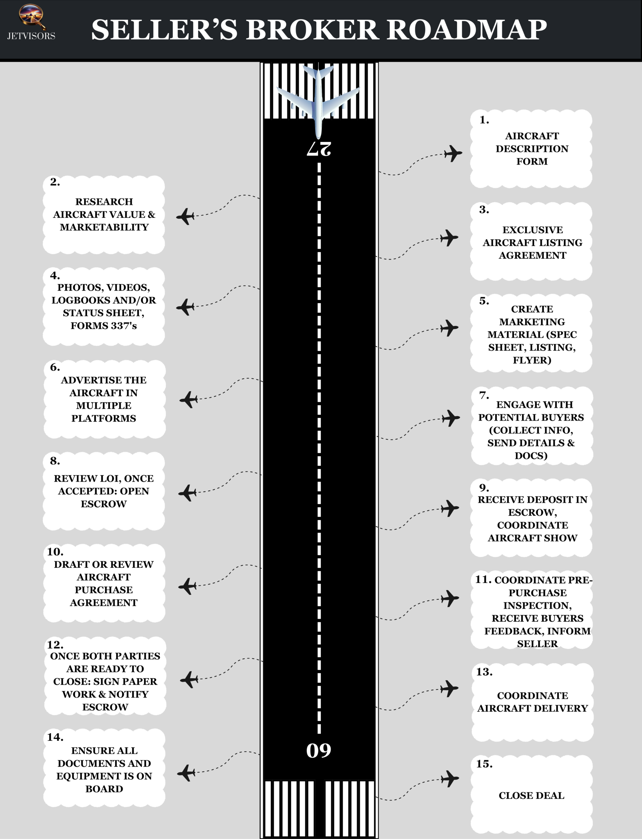 How Jetvisors Will Assist You in Selling Your Aircraft When Acting As Your Broker
